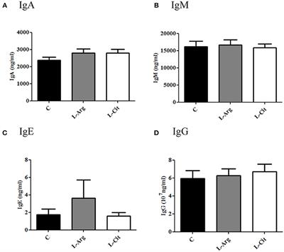 L-Arginine and L-Citrulline Supplementation Have Different Programming Effect on Regulatory T-Cells Function of Infantile Rats